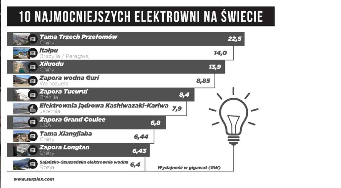 Bez tytułu elektrownie na świecie