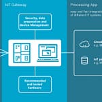 IoT Gateway – przygotuj się na wyzwania Przemysłu IoT Gateway