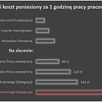 Wdrożenie Internetu Rzeczy przez redukcję biurokracji