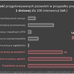 Pozwolenia na prace na zakładach przemysłowych Pozwolenia na prace