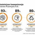 Przemysł 4.0 – nowe potrzeby, nowi specjaliści Przemysł 4.0 nowe potrzeby
