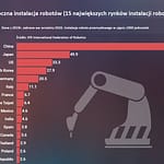 Chiny, Japonia i USA kontrolują 60 % światowych instalacji robotów przemysłowych roboty przemysłowe