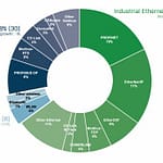 Ciągły wzrost sieci przemysłowych pomimo pandemii – udziały rynkowe przemysłowych systemów komunikacyjnych w 2021 r. w raporcie HMS Networks Raport HMS
