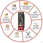 Robustel R2000 Dual – nowy router klasy przemysłowej router R2000