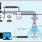 Sieć Li-Fi za pomocą żarówek LED przesyła dane nawet stokrotnie szybciej od Wi-Fi. Nowa technologia jest też odporna na ataki hakerskie Sieć Li-Fi