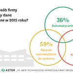 Firmy produkcyjne inwestują w automatykę, ale dane nadal przetwarzają także ręcznie rozwiązania z zakresu automatyki