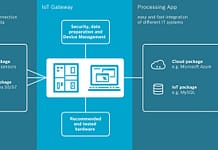 IoT Gateway – przygotuj się na wyzwania Przemysłu IoT Gateway