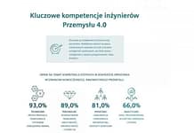 Portret inżyniera 4.0 – raport z badań Portret inżyniera