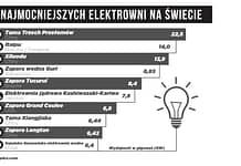 10 najmocniejszych elektrowni na świecie elektrownie na świecie