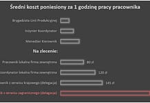 Wdrożenie Internetu Rzeczy przez redukcję biurokracji