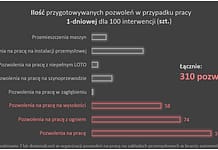 Pozwolenia na prace na zakładach przemysłowych Pozwolenia na prace