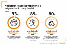 Przemysł 4.0 – nowe potrzeby, nowi specjaliści Przemysł 4.0 nowe potrzeby
