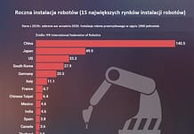 Chiny, Japonia i USA kontrolują 60 % światowych instalacji robotów przemysłowych roboty przemysłowe