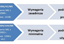 Dyrektywa maszynowa – kompaktowy przewodnik po obowiązujących normach Dyrektywa maszynowa