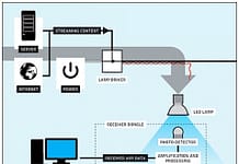 Sieć Li-Fi za pomocą żarówek LED przesyła dane nawet stokrotnie szybciej od Wi-Fi. Nowa technologia jest też odporna na ataki hakerskie Sieć Li-Fi