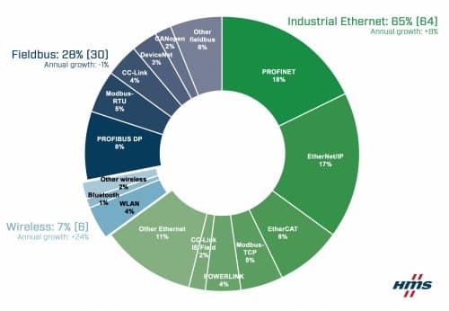 Industrial_networks_Market_shares_2021.jpg_ico500 Raport HMS