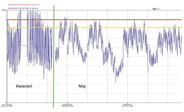 Lisner - wykres poboru mocy przed i po włączeniu strażnika mocy System monitoringu mediów