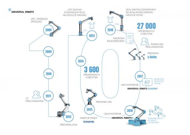 2018_12_06_Universal_Robots_10_lat_od_sprzedaży_pierwszego_cobota_infografika_JPG-e1547722033342