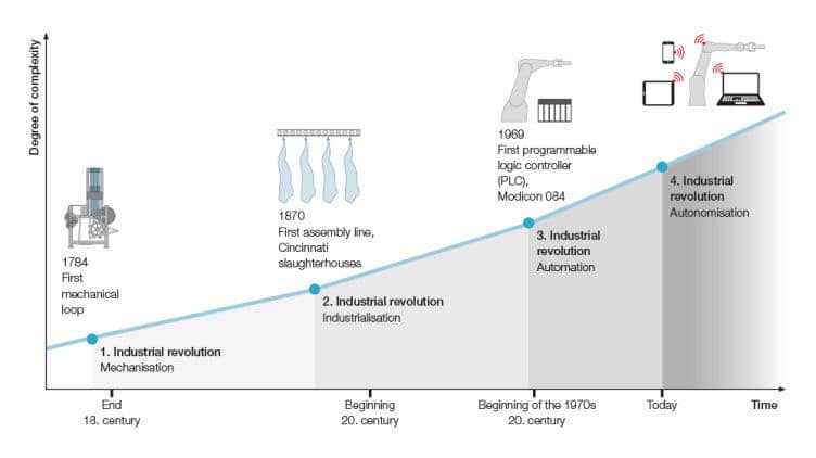 Historia i założenia Industry 4.0 Industry 4.0