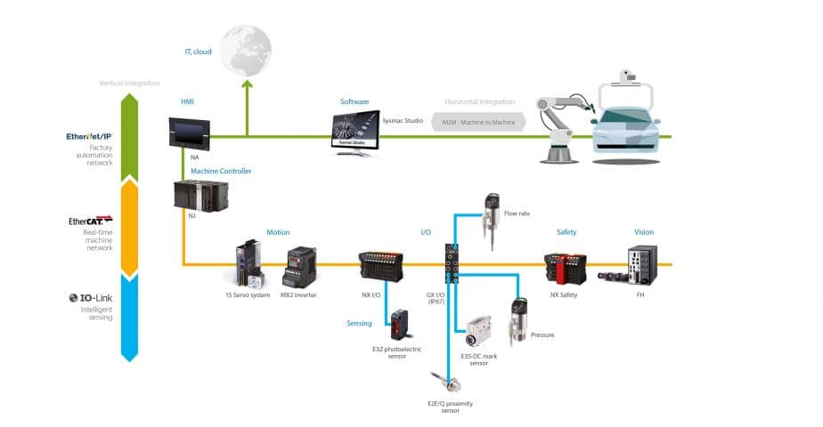 architecture_io-link_ethercat_automotive_en_sol IO-Link